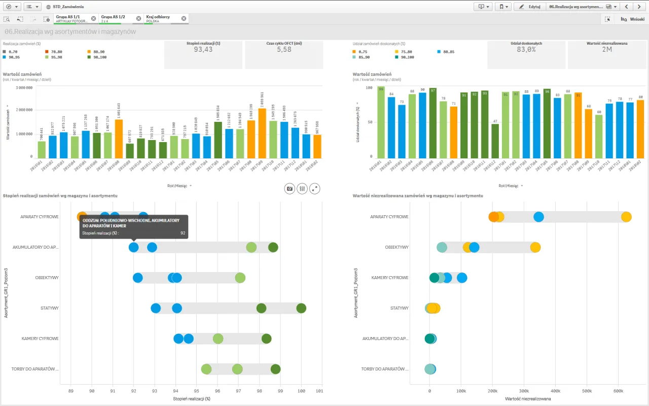 Wykresy pokazują, jak obliczyć rentowność, analizując realizację zamówień wg asortymentu i magazynu, wartość niezrealizowaną oraz udział doskonałych zamówień.