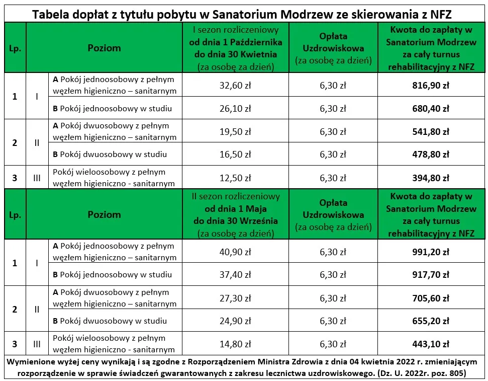 Tabela opłat sanatorium NFZ, dopłaty kuracjusza