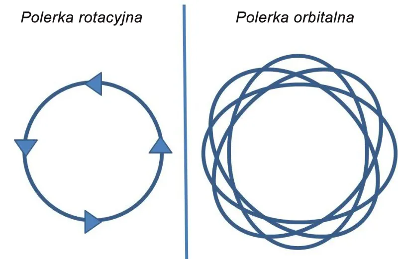 polerka rotacyjna vs dual action