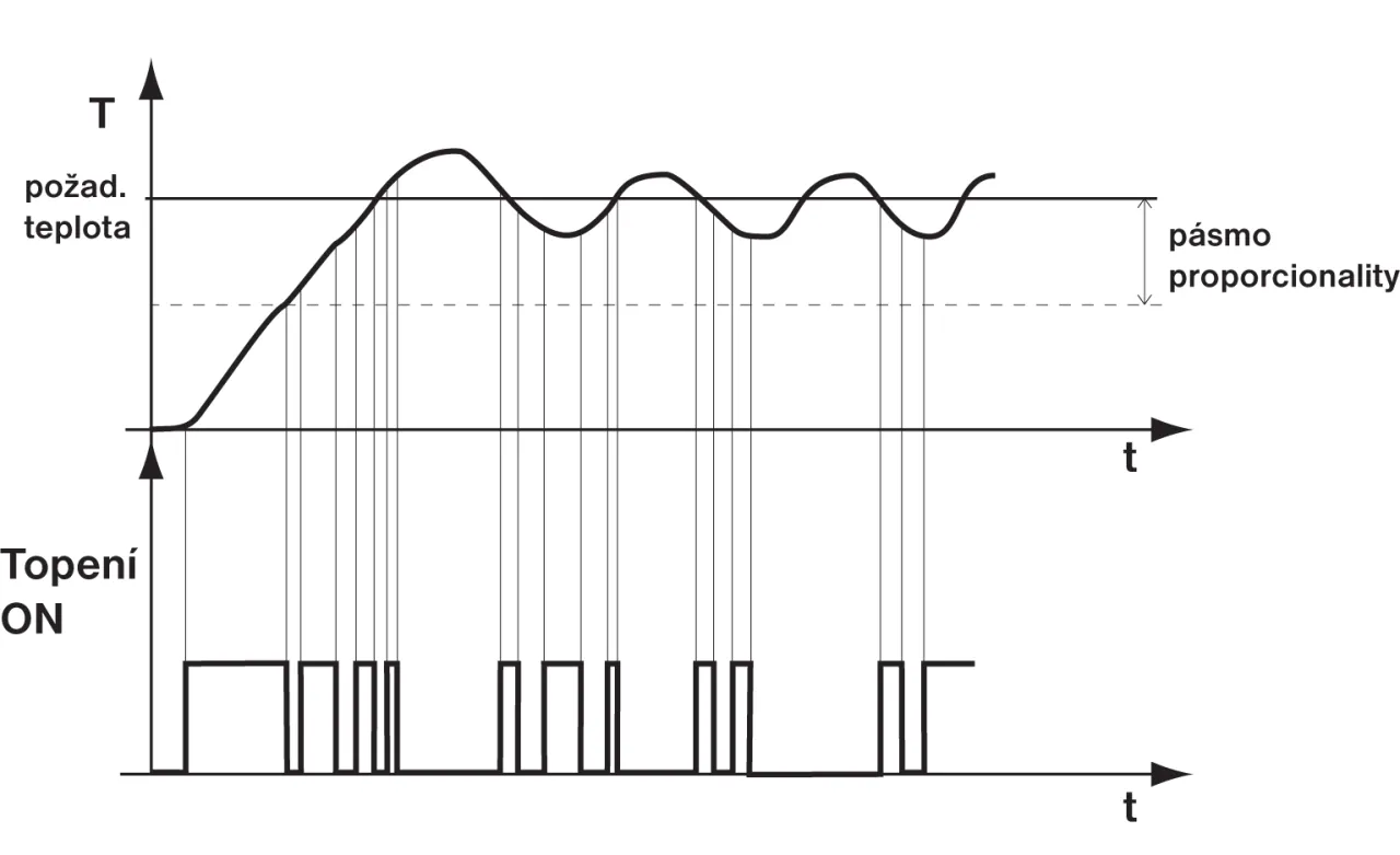 Wykres pokazuje, jak histereza kotła reguluje temperaturę. Grzanie włącza się i wyłącza, aby utrzymać ją w pożądanym zakresie.