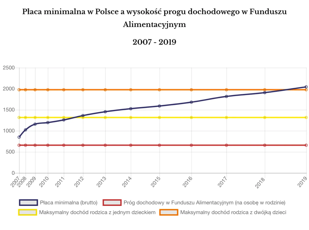 Fundusz Alimentacyjny progi dochodowe