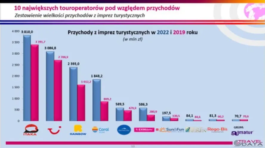 Zdjęcie Jakie biura podróży polecają doświadczeni turyści: 5 sprawdzonych opcji