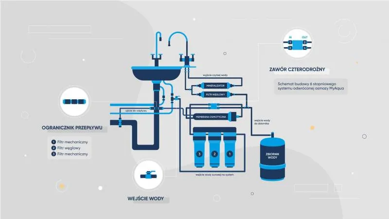 schemat działania odwr&oacute;conej osmozy filtracja wody