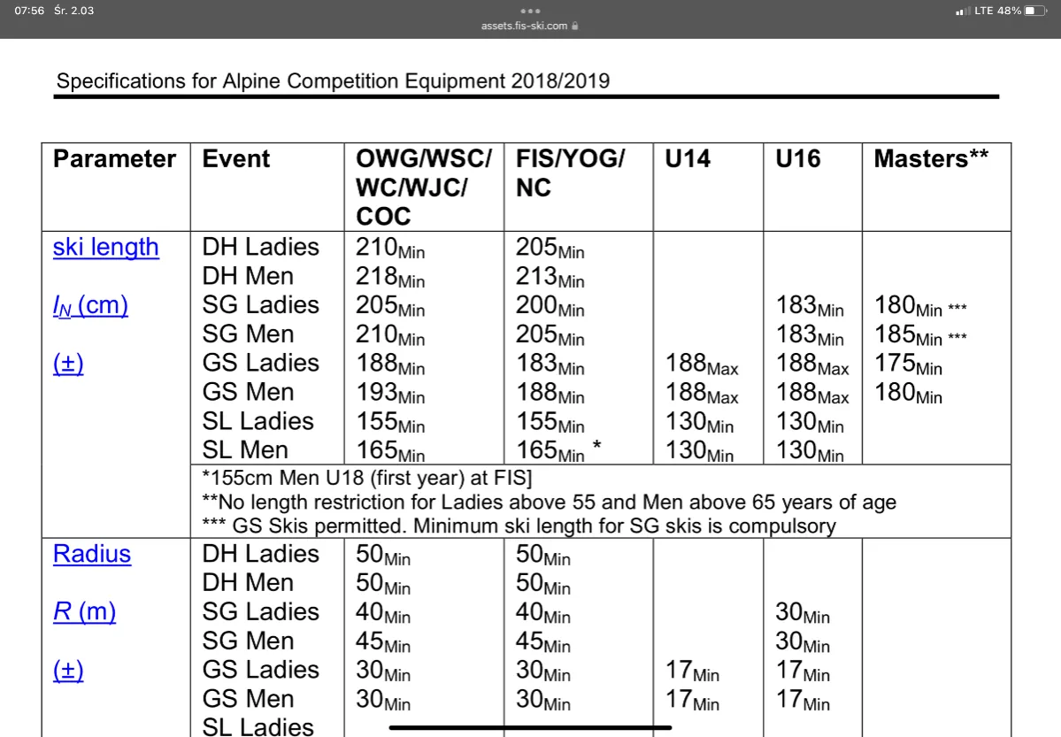 Tabela FIS: jak dobrać długość nart slalomowych. Podane są minimalne długości nart dla różnych konkurencji i kategorii wiekowych.
