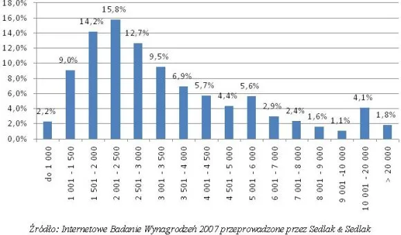 Wykres słupkowy zarobków w spedycji w Polsce
