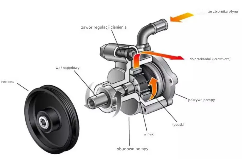 układ kierowniczy schemat z pompą i maglownicą
