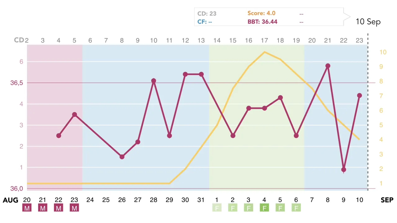 Wykres cyklu, gdzie temperatura spada po owulacji. Widać wyraźny wzrost temperatury po dniu 16, a następnie jej spadek.