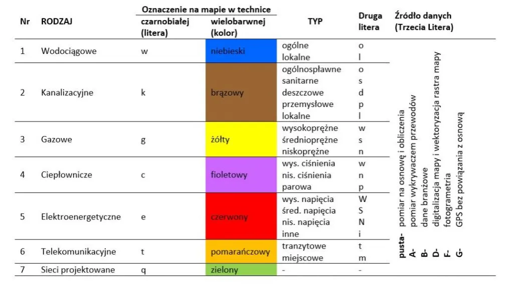 Symbole uzbrojenia terenu mapa geodezyjna wodociąg