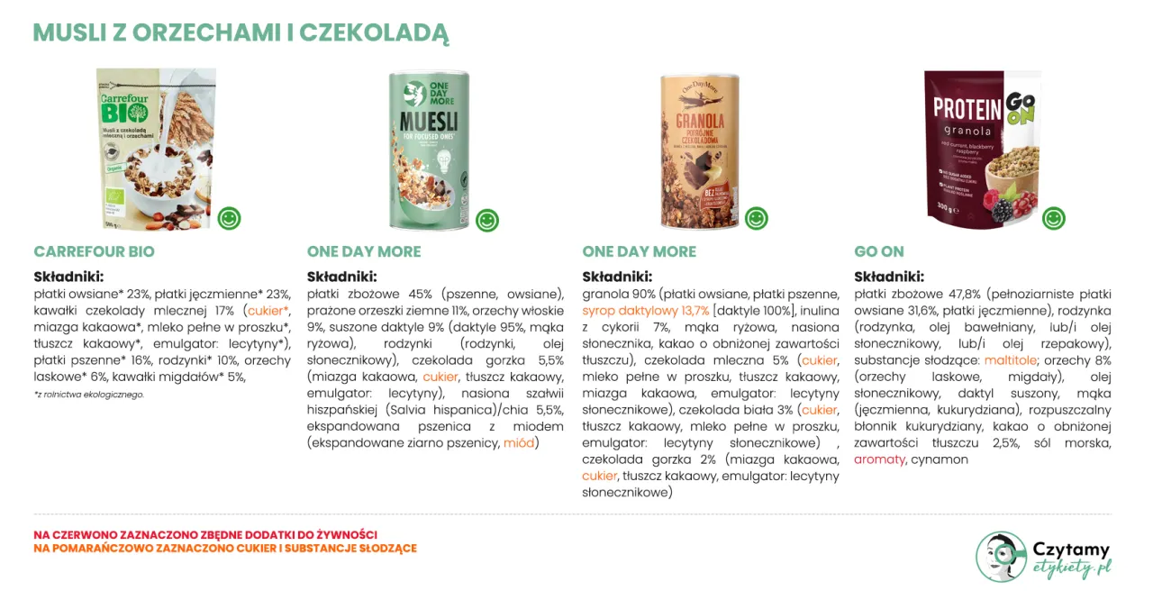 Porównanie musli: czy musli jest dietetyczne? Sprawdź składniki, by dowiedzieć się, czy zawiera cukier i inne dodatki.