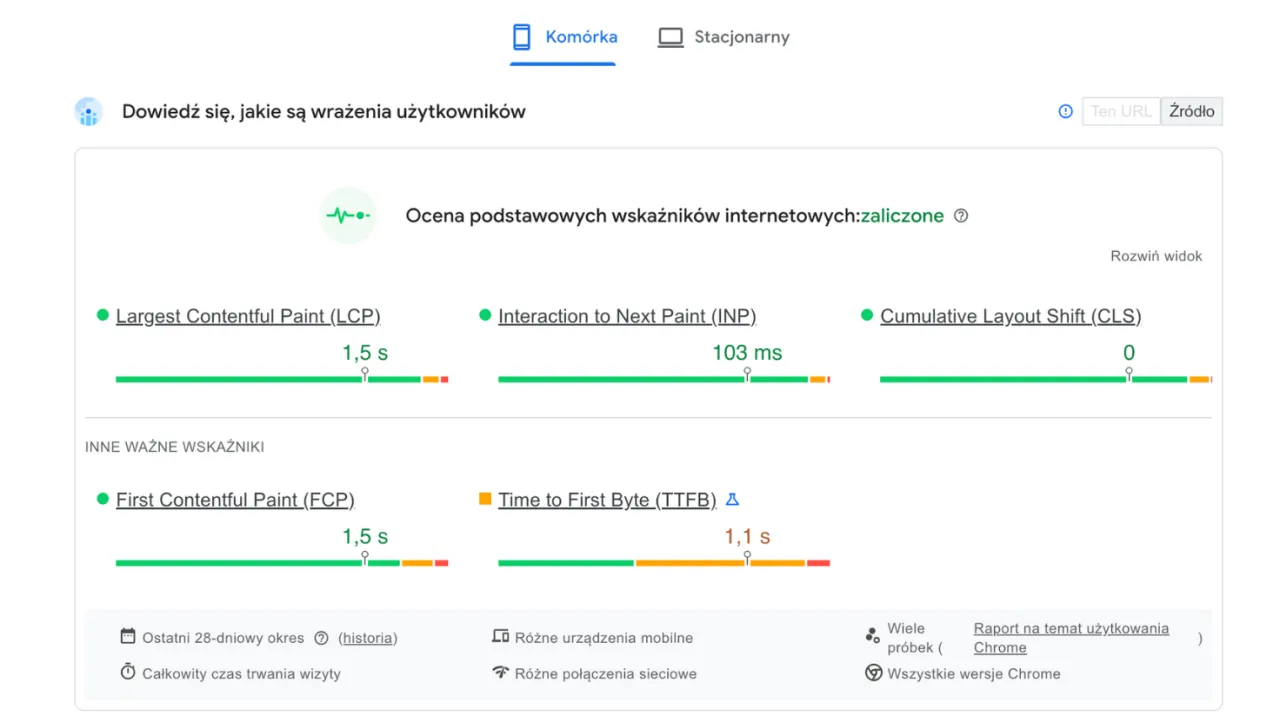 Ocena podstawowych wskaźników internetowych: LCP 1,5s, INP 103ms, CLS 0. Dobra optymalizacja dla web vitals.