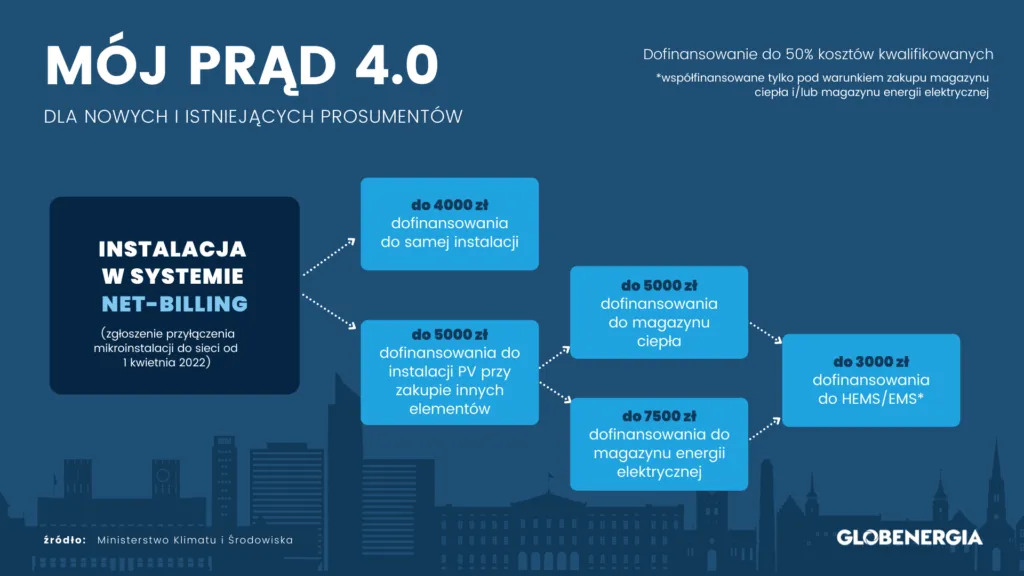 Dofinansowania fotowoltaika 2026 infografika