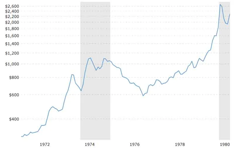 Wykres historycznych cen złota w PLN