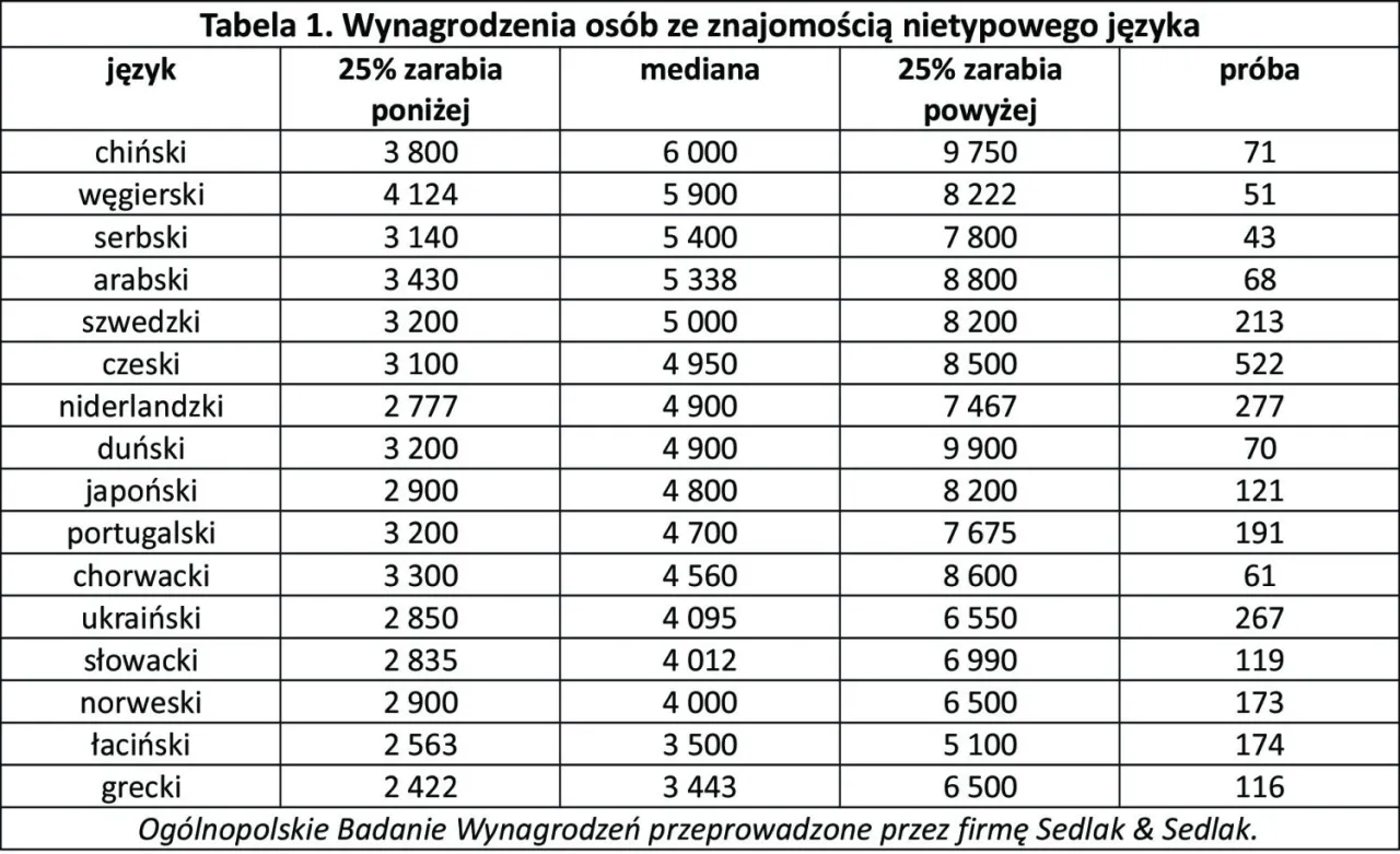 Języki obce kariera zarobki