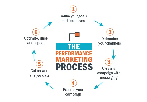 performance marketing infografika co to zasady