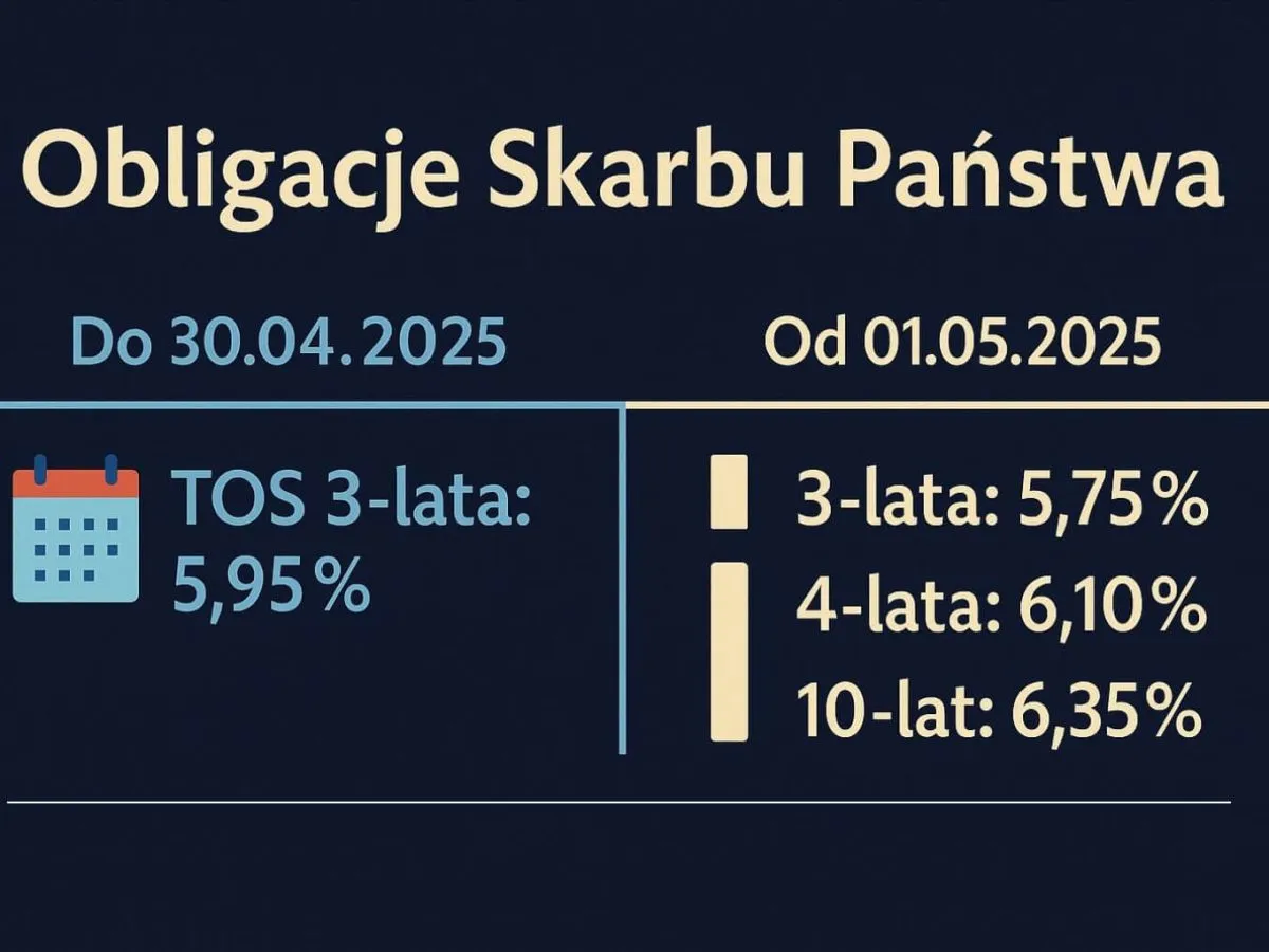 por&oacute;wnanie obligacji skarbowych rynkowych i oszczędnościowych