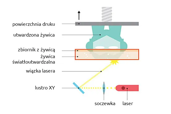 jak działa stereolitografia SLA schemat