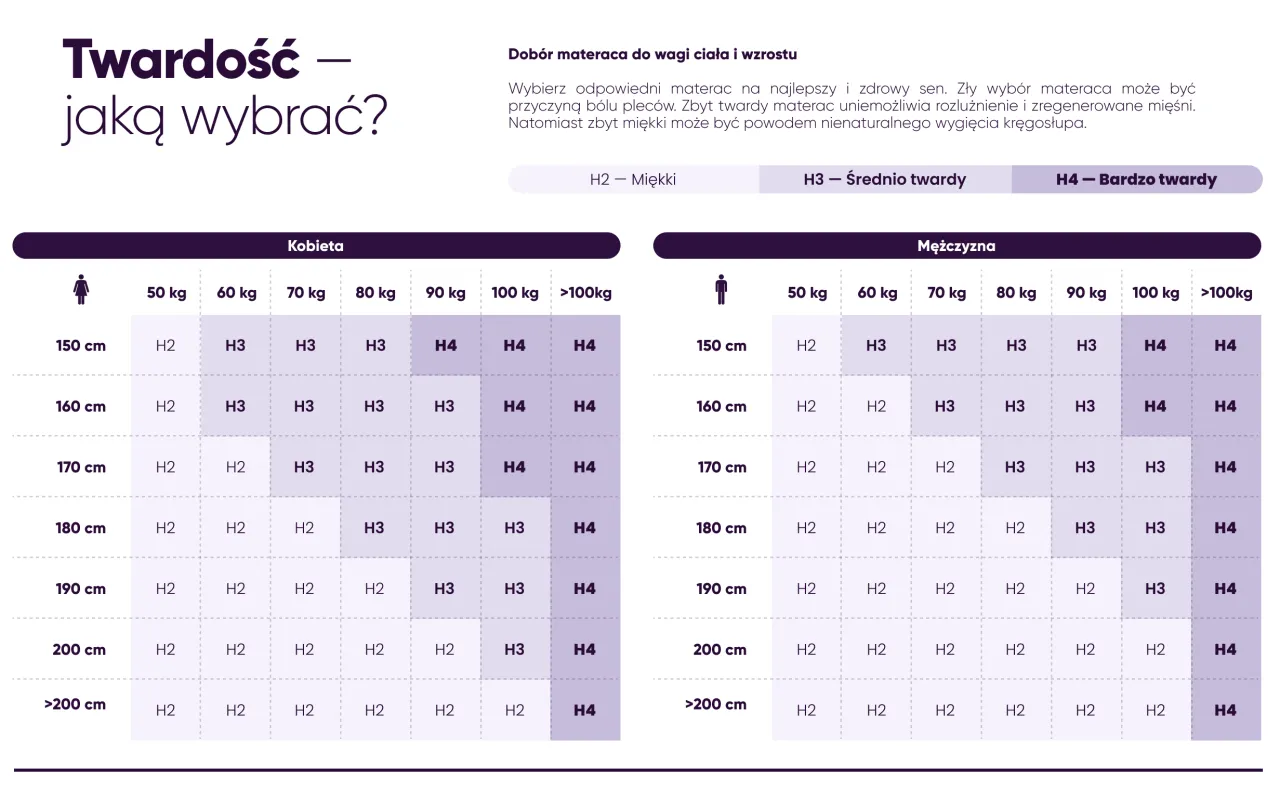 Skala twardości materacy H1 H2 H3 H4 grafika