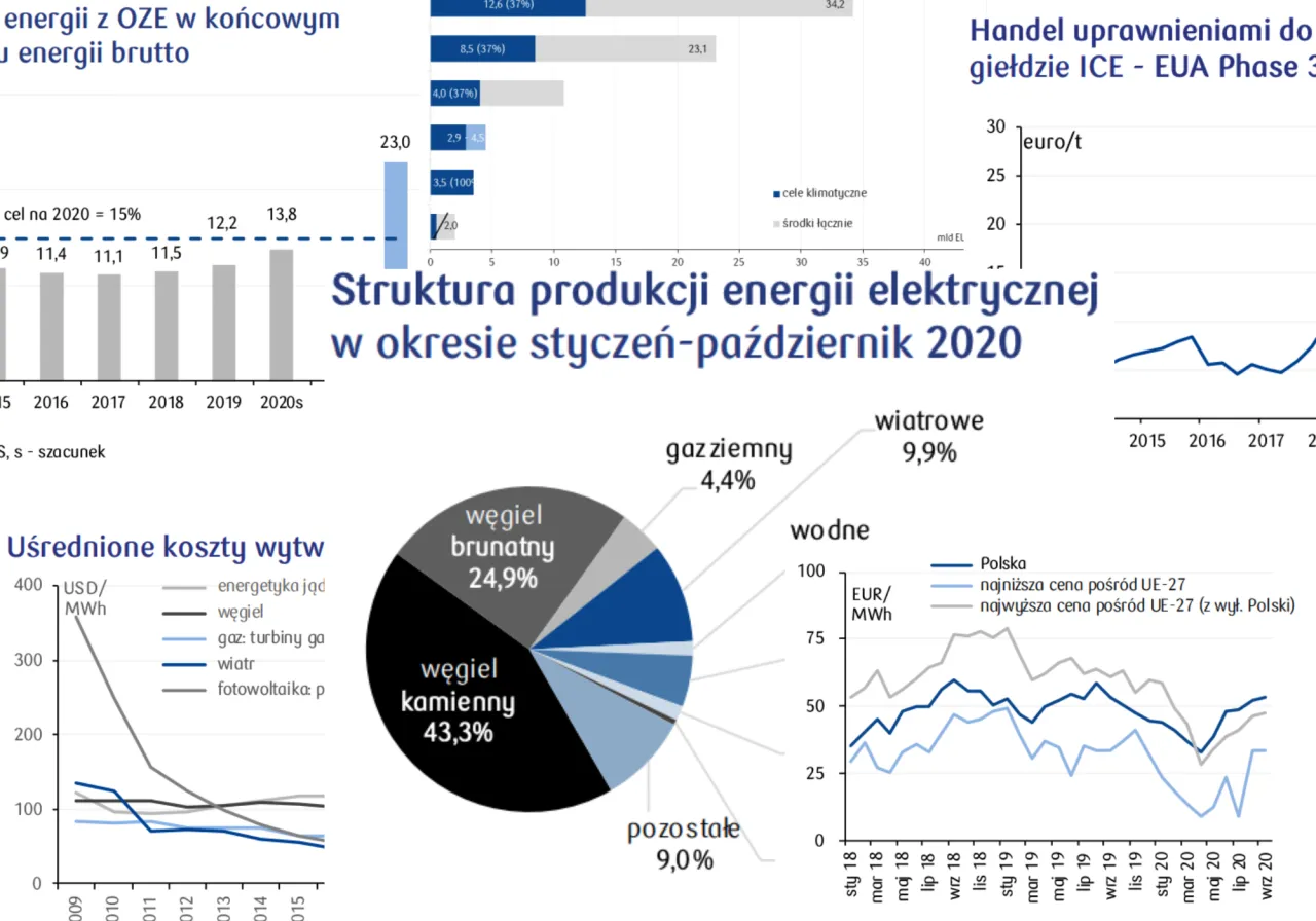 Wykres udziału OZE w miksie energetycznym Polski