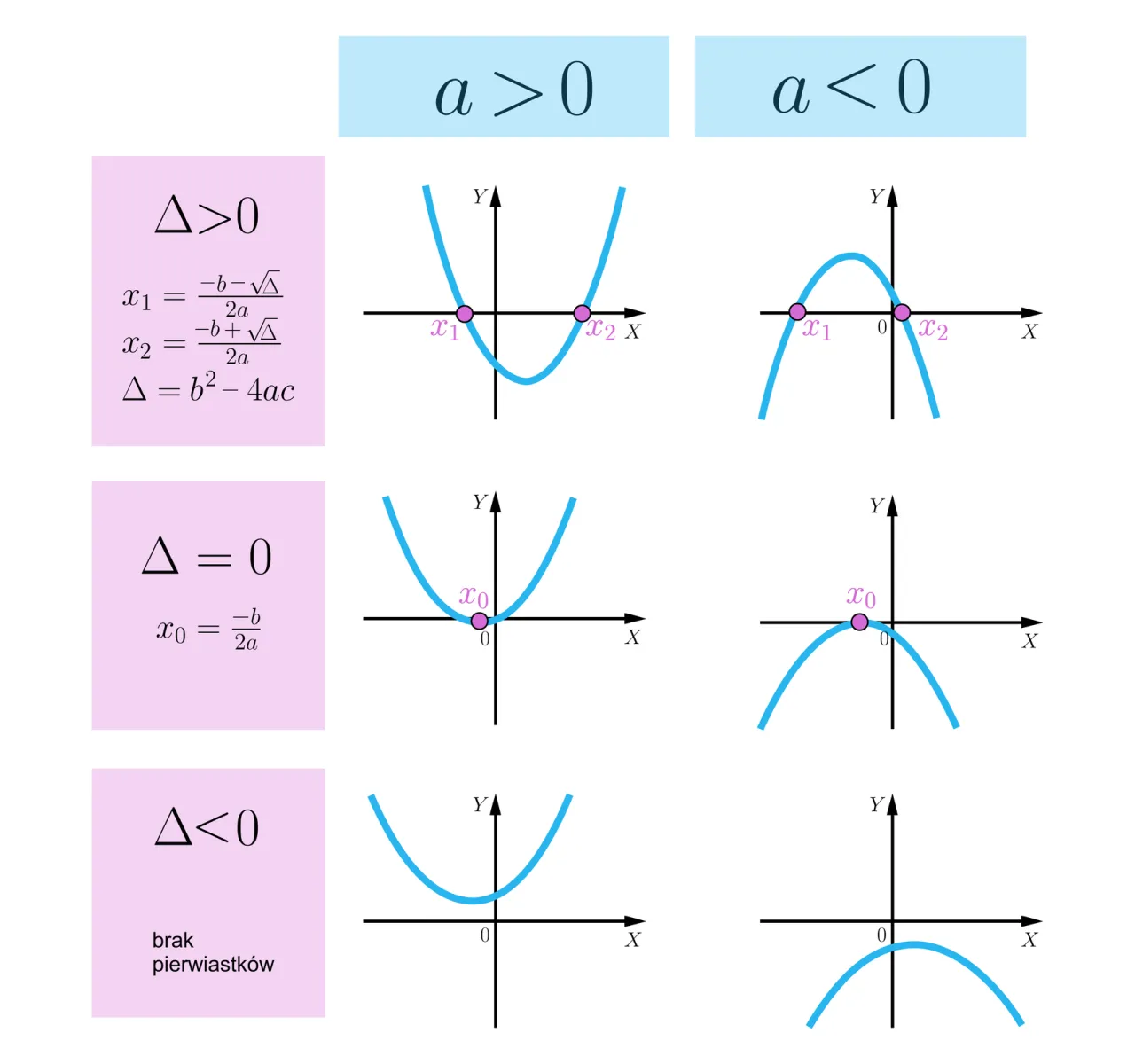 równanie kwadratowe delta interpretacja graficzna