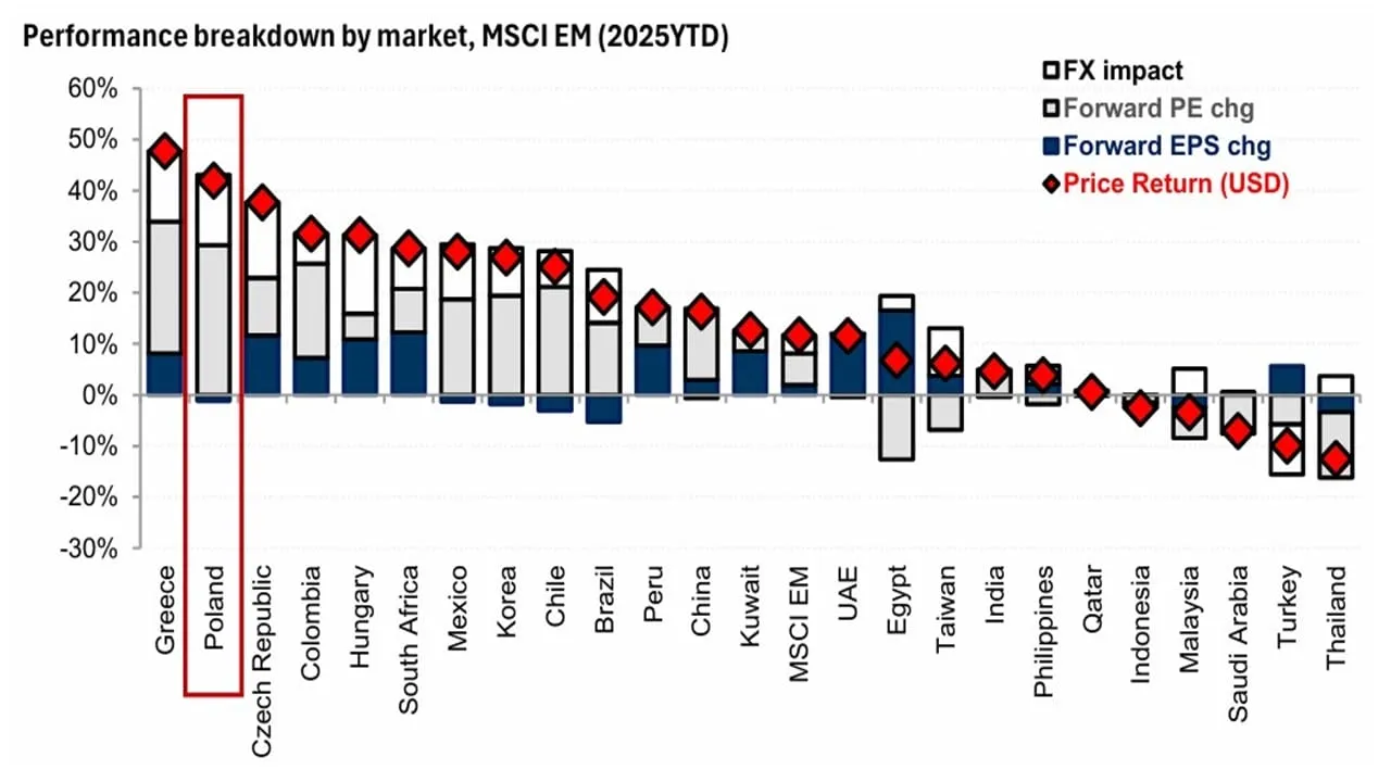 Wykres średniorocznych stóp zwrotu WIG Polska