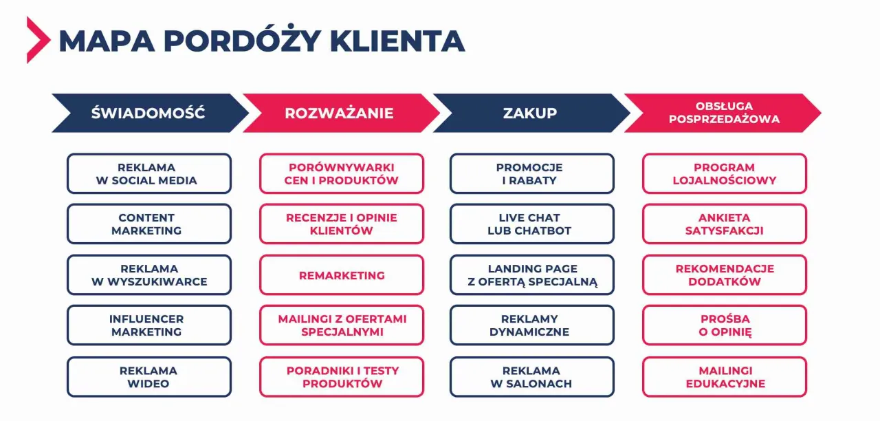 Mapa podróży klienta content marketing