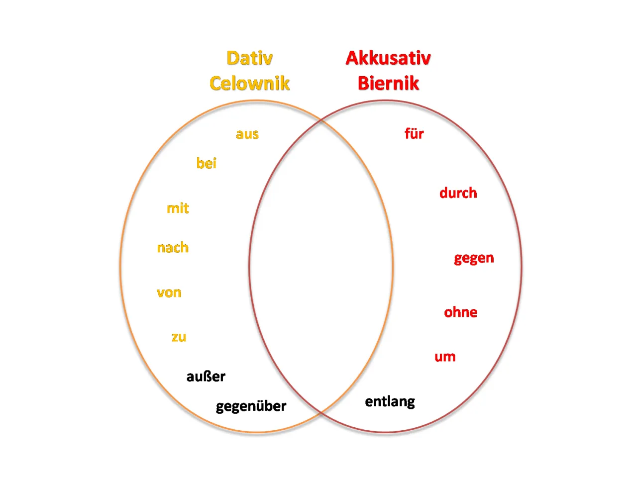 niemiecki akkusativ schemat gramatyczny