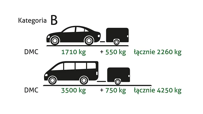 Tabela kategorii prawa jazdy na busa z przyczepą