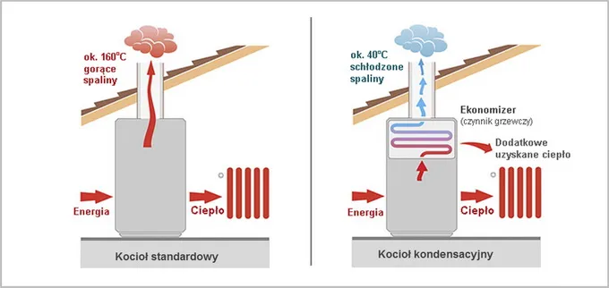 kocioł kondensacyjny schemat działania