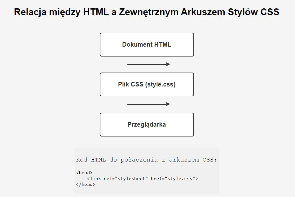 Hierarchia styl&oacute;w CSS i ich specyficzność