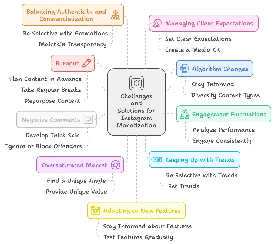Instagram Monetarisierung Wege &Uuml;bersicht