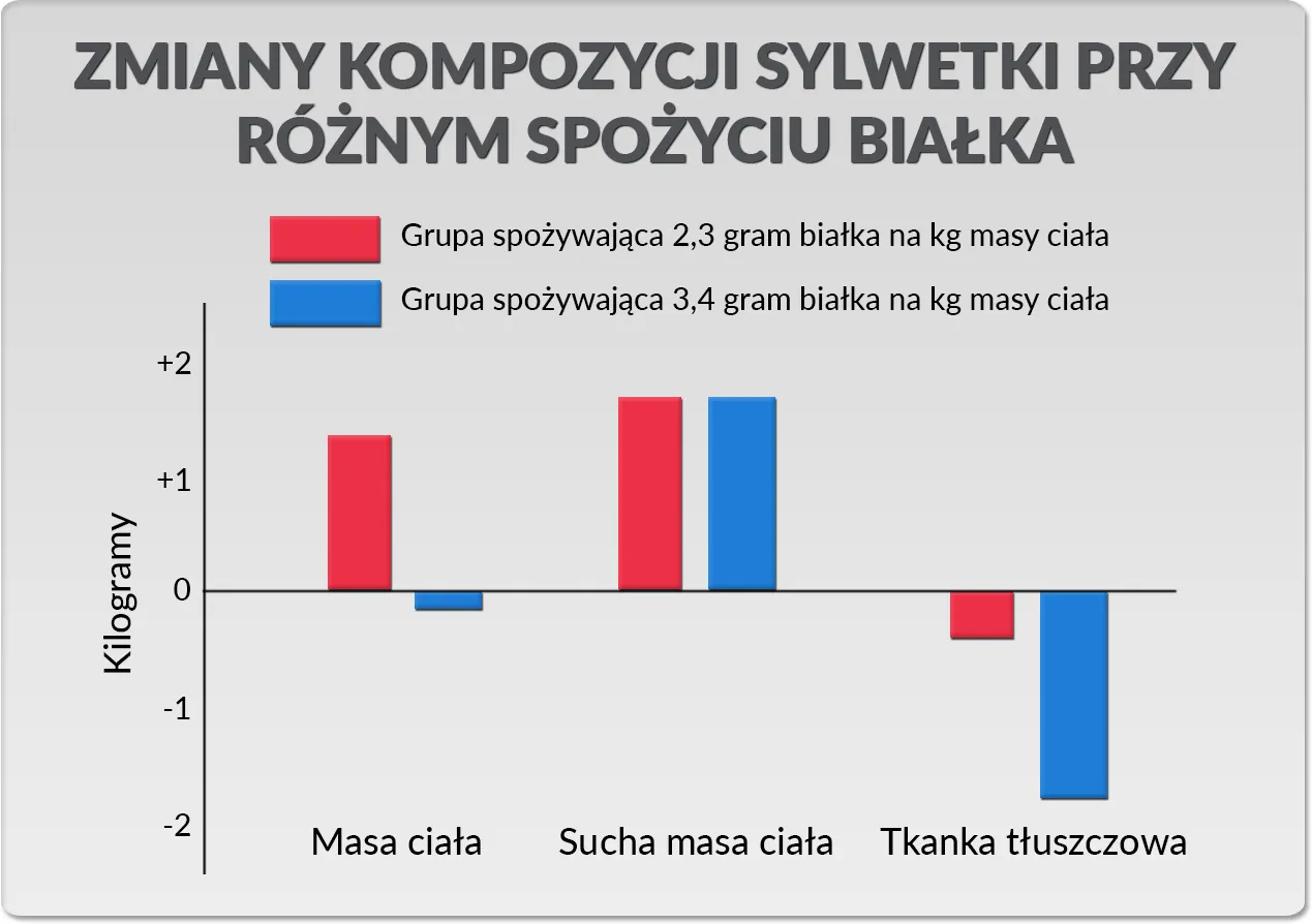 Zapotrzebowanie na białko g/kg