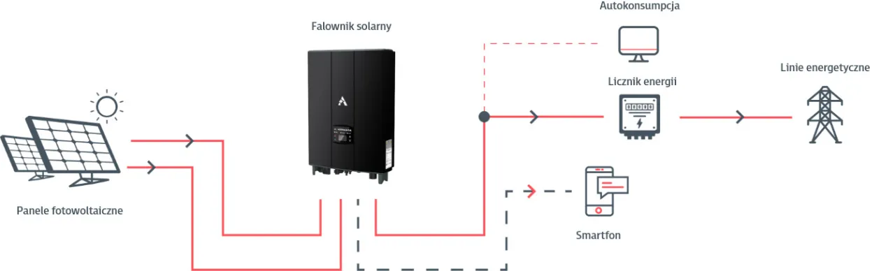 typy falownik&oacute;w fotowoltaicznych schemat