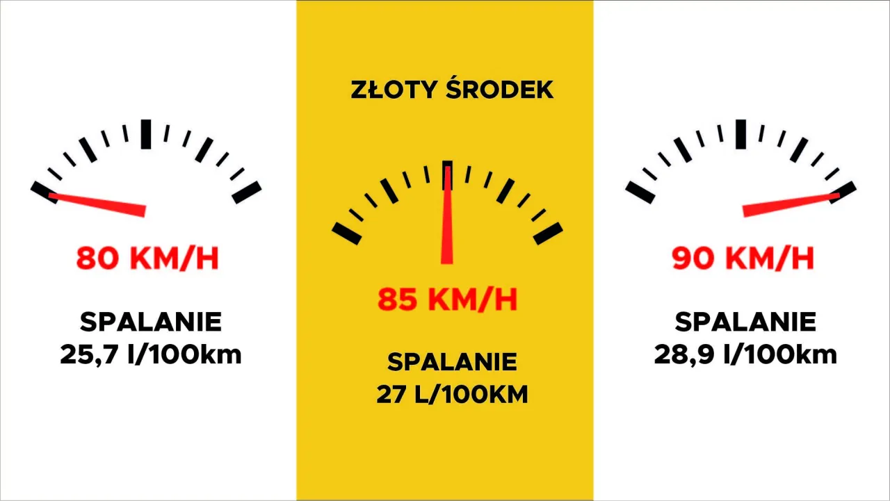 infografika czynniki wpływające na spalanie ciężar&oacute;wki