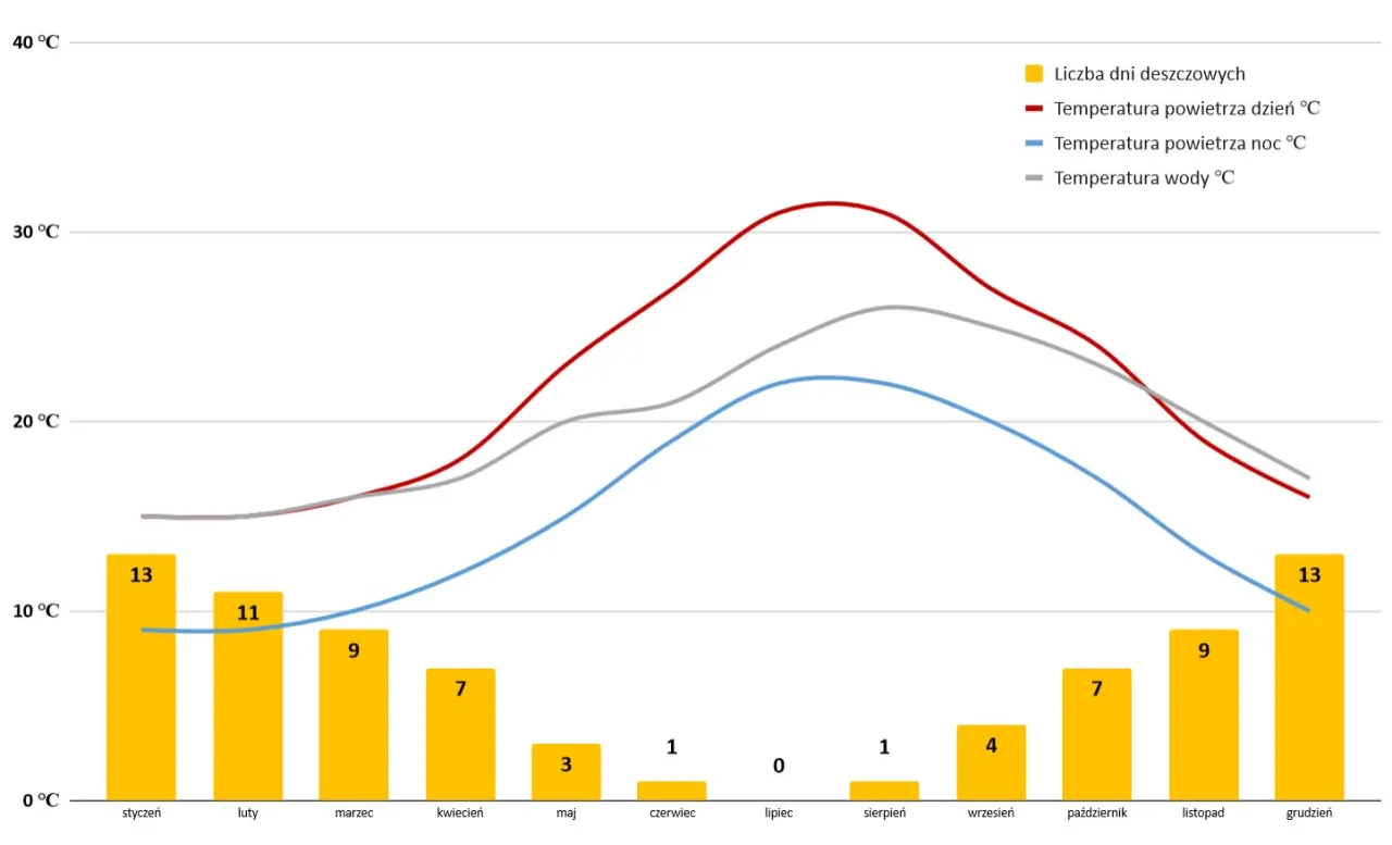 Wykres pokazuje, że w kwietniu jest 7 dni deszczowych, a temperatura powietrza w dzień to ok. 20°C. Gdzie cieplej w kwietniu Cypr czy Malta? Ten wykres nie odpowiada na to pytanie.