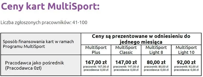 multisport cennik dofinansowanie pracodawca