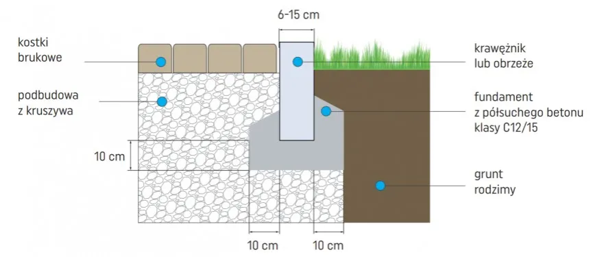 Układanie krawężników krok po kroku
