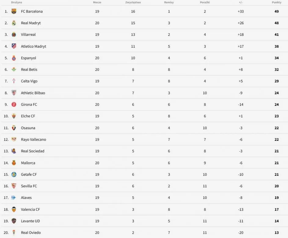 Aktualna tabela La Liga 2025/2026