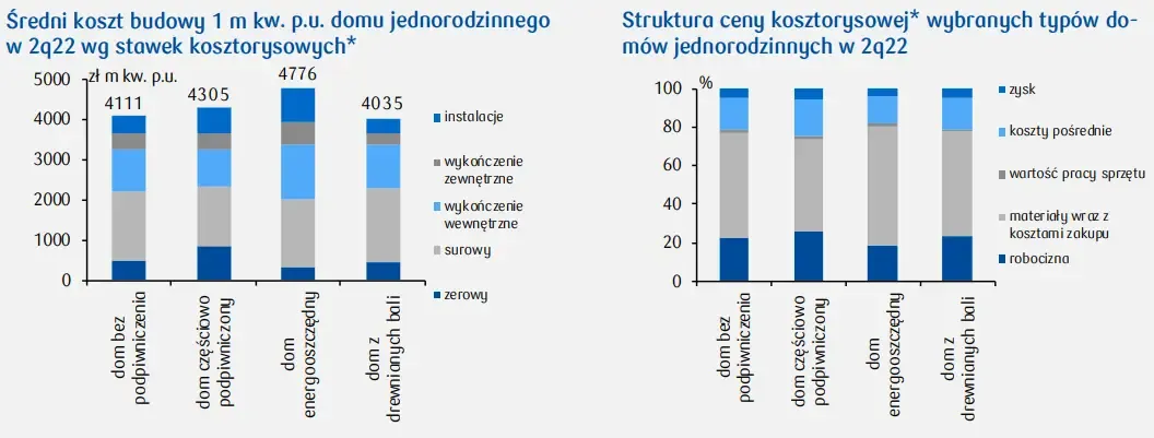 struktura kosztów budowy bloku deweloper