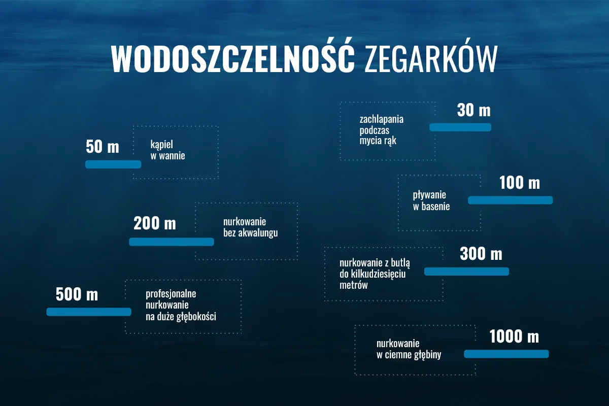 Smartwatch wodoszczelność ATM vs IP grafika