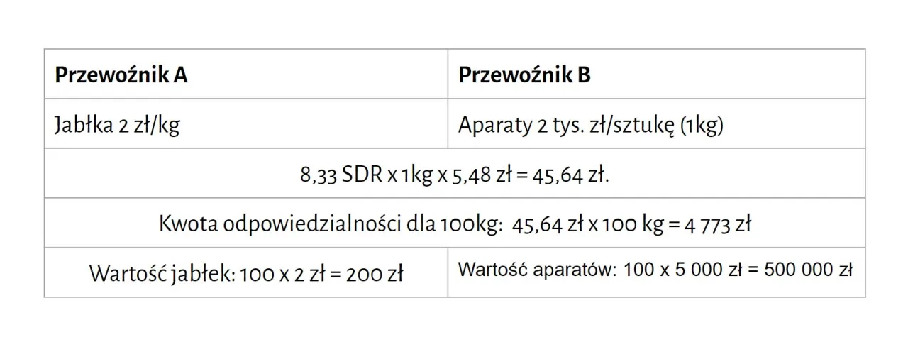 OCP Spedytora vs OCP Przewoźnika r&oacute;żnice