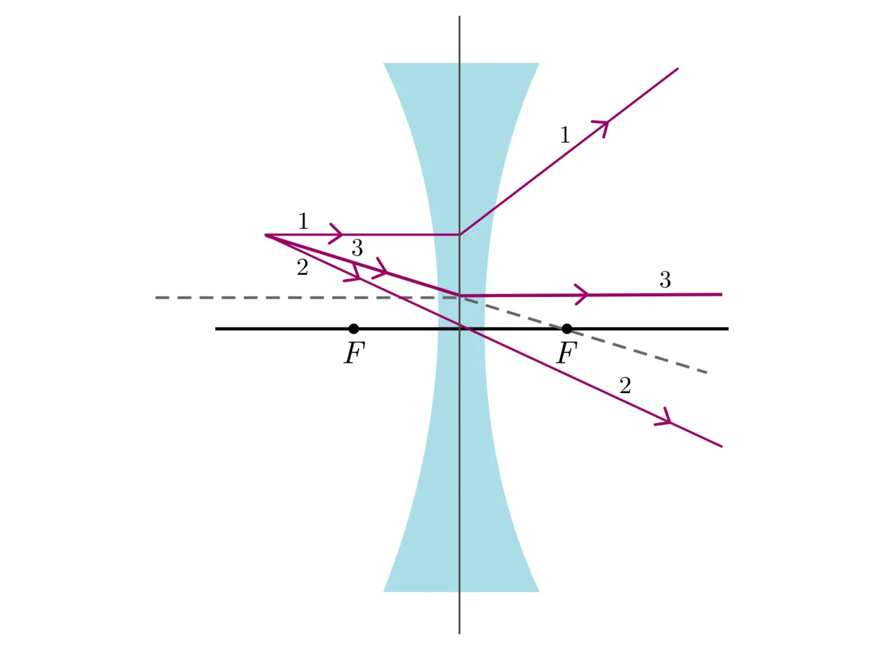 konstrukcja obrazu soczewka rozpraszająca schemat promienie