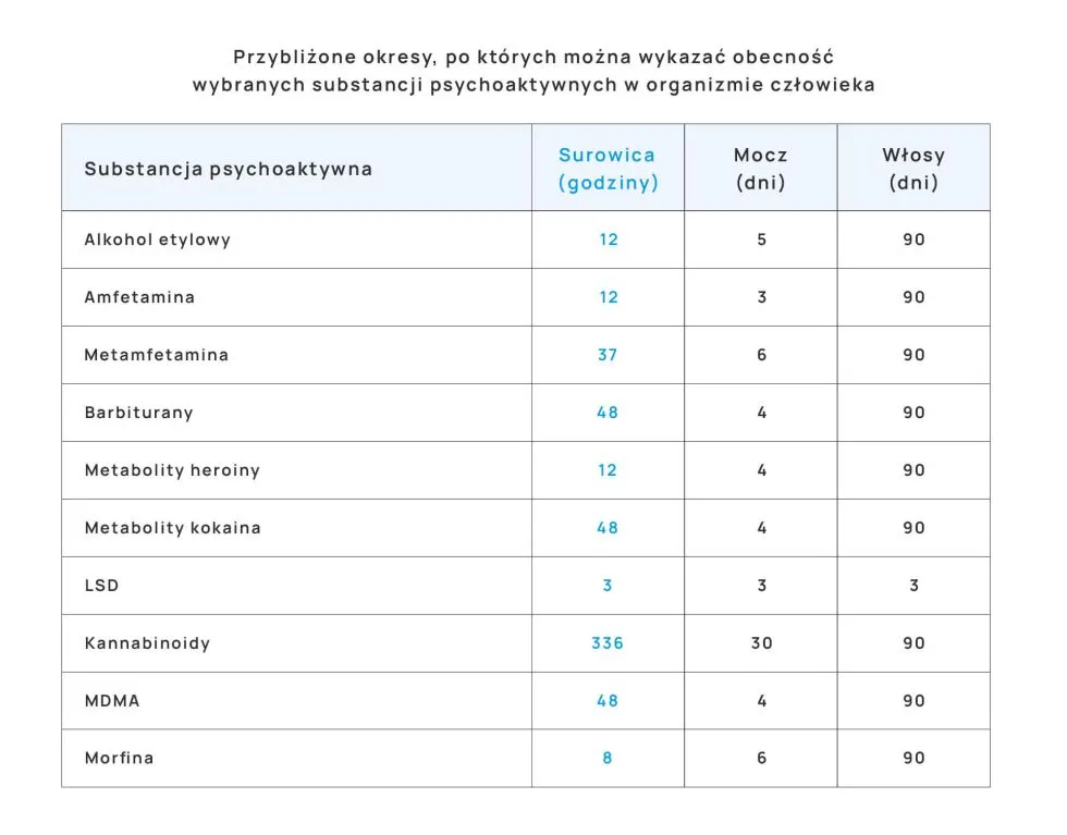 Leki wpływające na wyniki test&oacute;w narkotykowych i dokumentacja medyczna