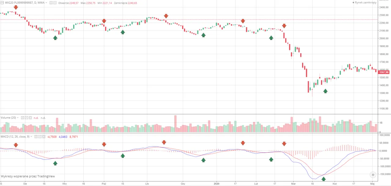 Inwestor analizujący wykresy giełdowe w weekend