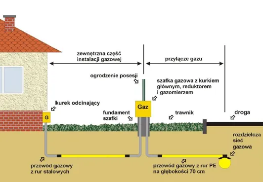 schemat proces przyłączenia gazu do domu