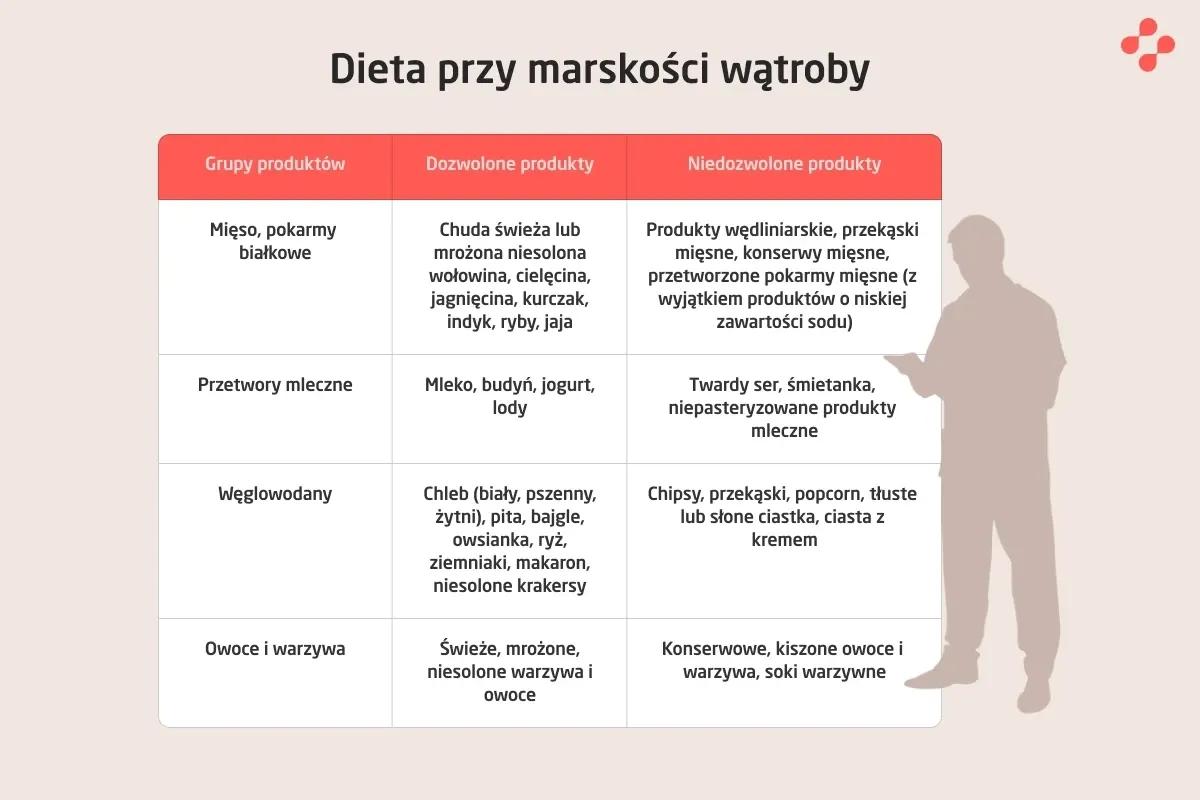 Wątroba zdrowa i marska porównanie
