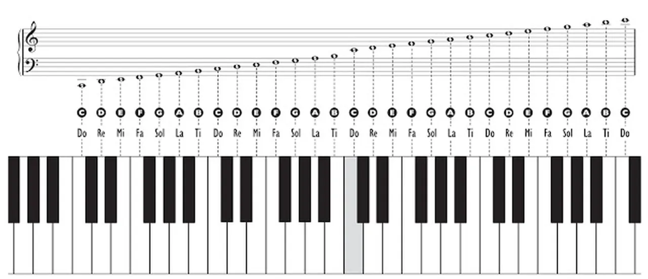 układ nut na klawiaturze, prawidłowe ułożenie dłoni keyboard