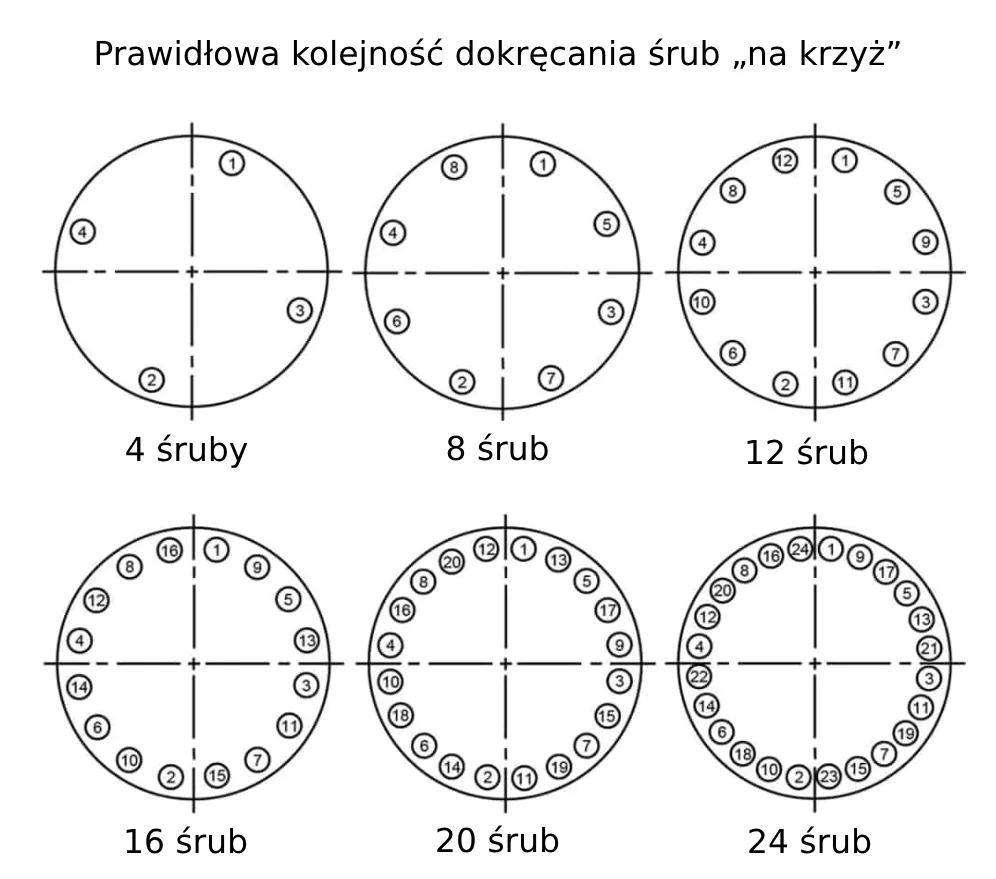 dokręcanie kół naczepy na krzyż