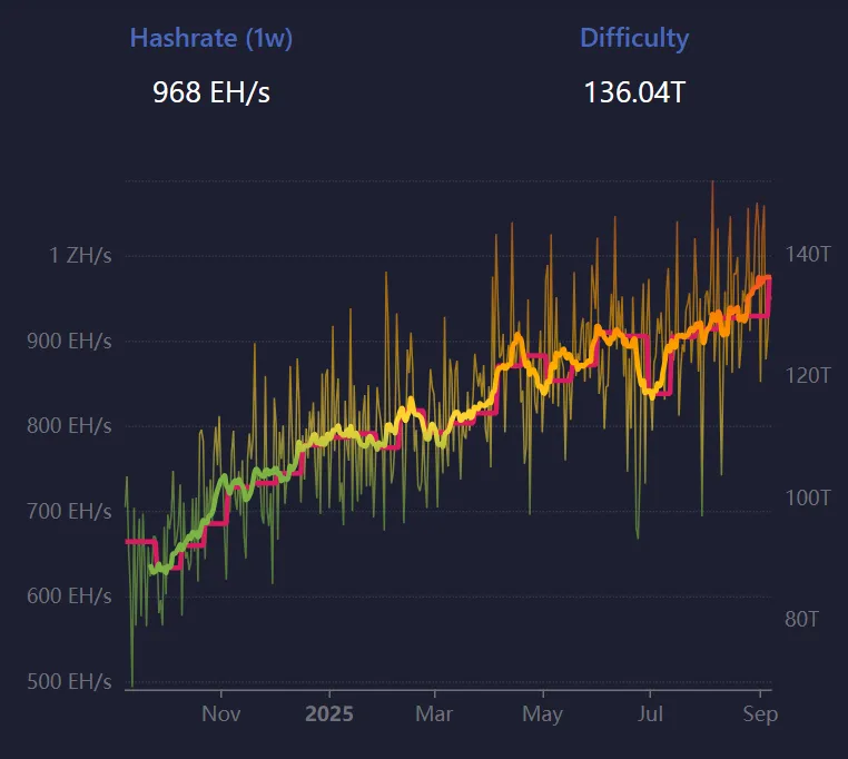 Wykres trudności wydobycia kryptowalut