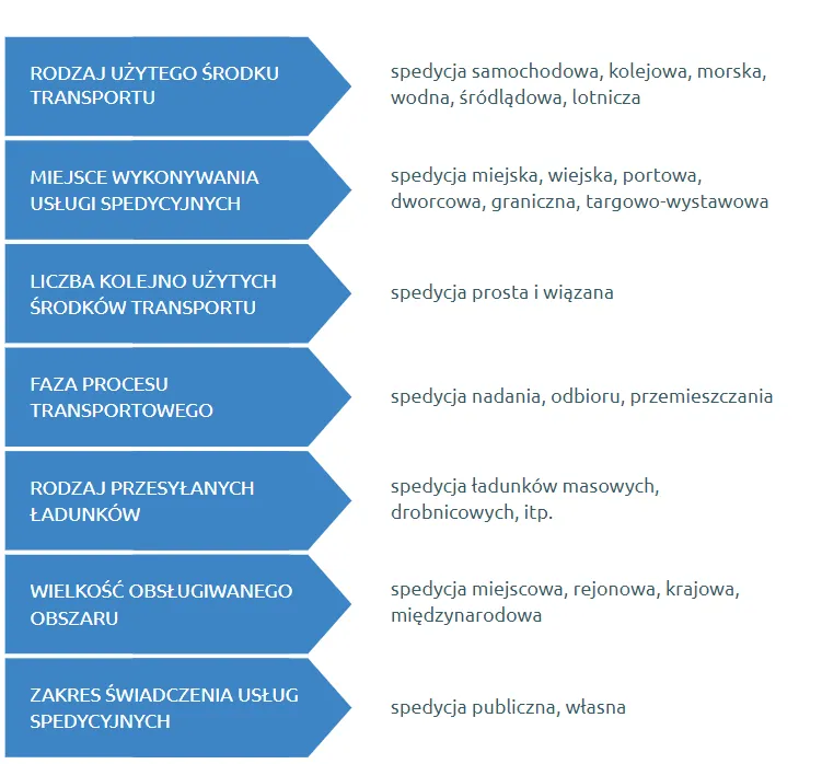 zakres usług spedycyjnych