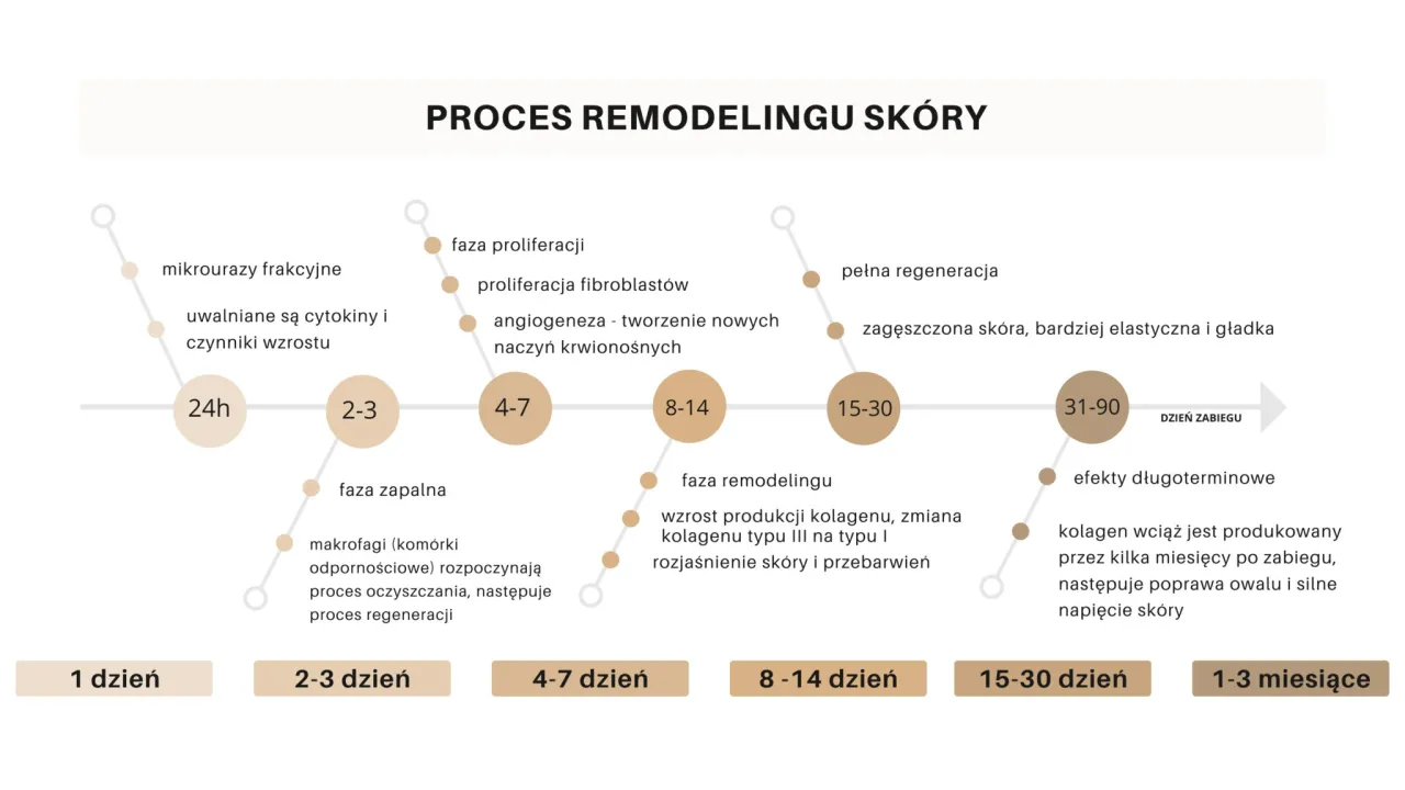 schemat działania lasera frakcyjnego nieablacyjnego